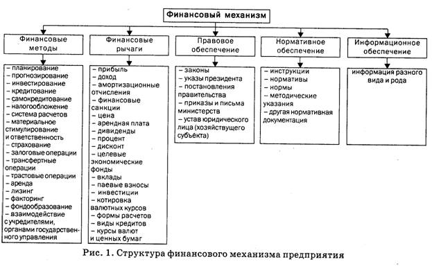 Механизм финансового менеджмента и его структура - student2.ru