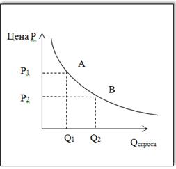 Механизм рынка. Спрос и предложение. Цена равновесия. - student2.ru