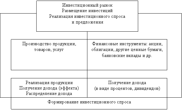 Механизм влияния инвестиционного процесса на обеспечение макроэкономического равновесия. - student2.ru