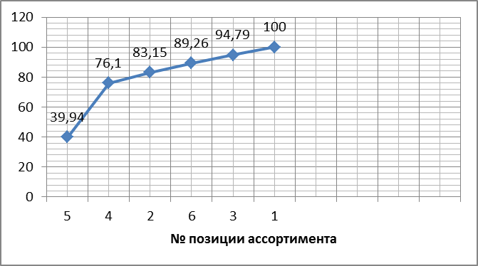 Мероприятия по повышению эффективности управления оборотным капиталом - student2.ru