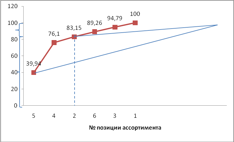 Мероприятия по повышению эффективности управления оборотным капиталом - student2.ru