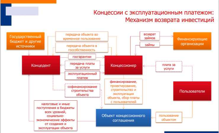 Меры государственной поддержки проектов ГЧП. - student2.ru