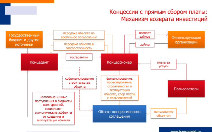 Меры государственной поддержки проектов ГЧП. - student2.ru