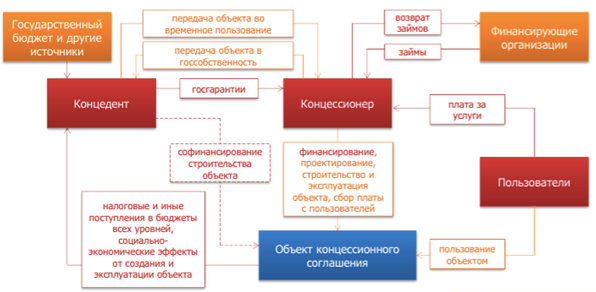 Меры государственной поддержки проектов ГЧП. - student2.ru