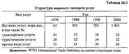 Место и роль международной торговли товарами и услугами в современной системе мирохозяйственных связей - student2.ru