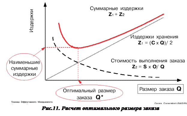 Метод АВС контроля товарно-материальных запасов - student2.ru