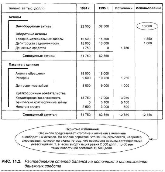 метод источников и использования денежных средств - student2.ru