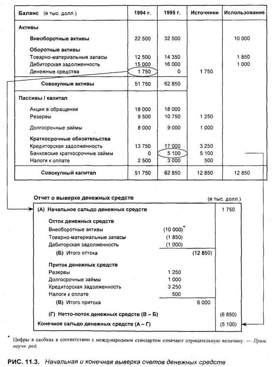 метод источников и использования денежных средств - student2.ru