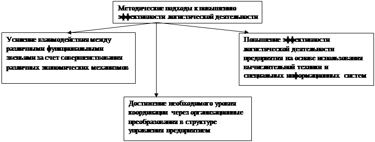 Методические подходы и пути повышения эффективности логистики. - student2.ru