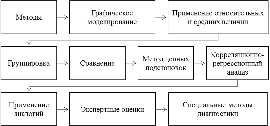 Методика анализа организационной структуры - student2.ru