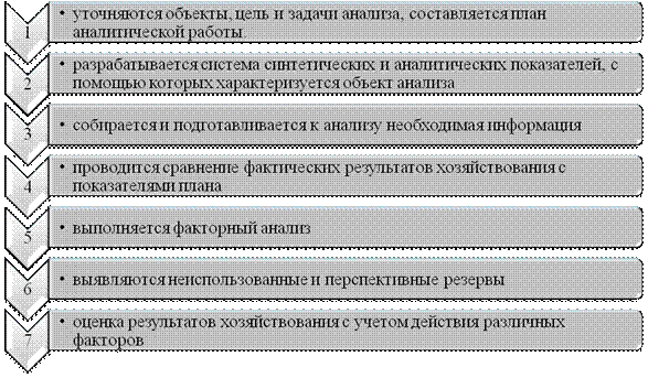 Методика проведения анализа хозяйственной деятельности - student2.ru