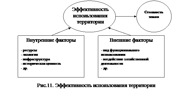 Методика расчета функциональной приоритетности территории на основе результатов комплексной оценки - student2.ru