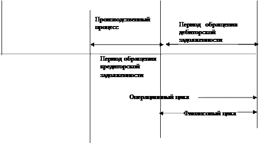 Методика расчета времени обращения денежных средств - student2.ru