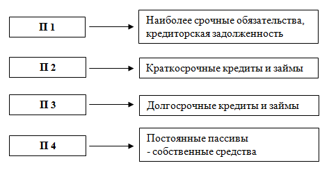 Методики анализа финансовой устойчивости предприятия - student2.ru