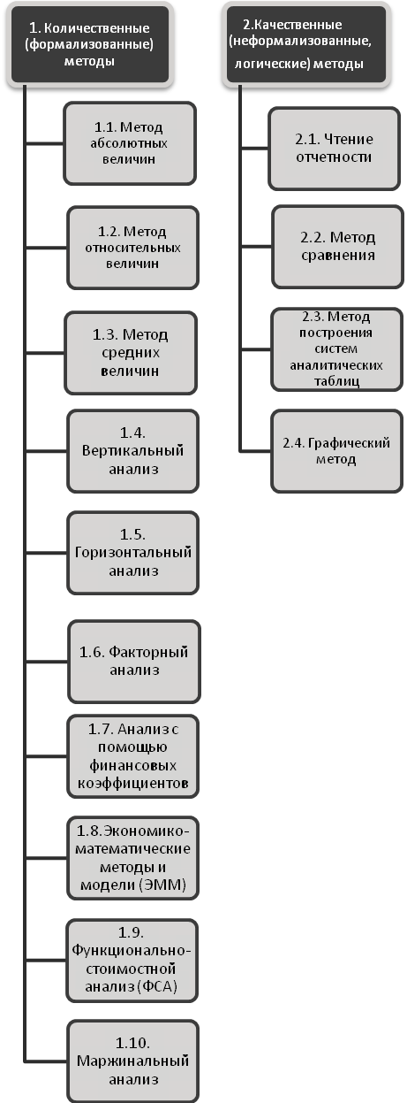 Методологические основы экономического анализа. - student2.ru