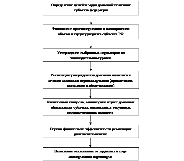 Методы и инструменты управления государственным долгом - student2.ru