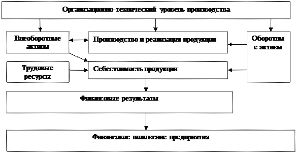 Методы и методика анализа финансово-хозяйственной деятельности предприятия - student2.ru