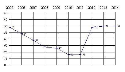 Методы оценки конкурентоспособности региона - student2.ru