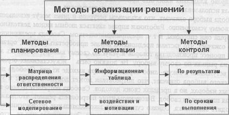 Методы принятия управленческих решений на основе творческого мышления (психологические методы) - student2.ru