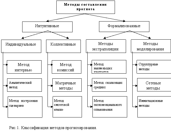 Методы прогнозирования. Классификация и краткая характеристика методов прогнозирования. - student2.ru