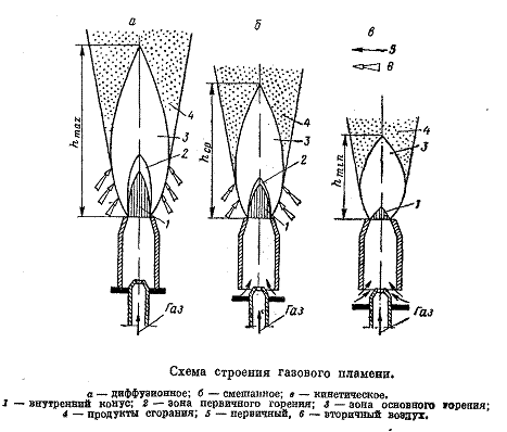 Методы сжигания газа: диффузионный, кинетический, смешанный. - student2.ru