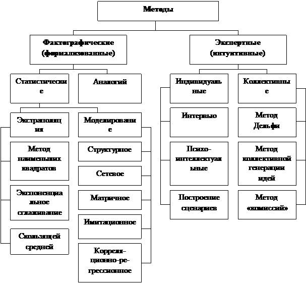 методы экономического прогнозирования - student2.ru