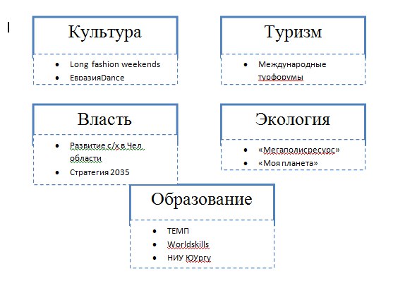 Международные и межрегиональные проекты региона. - student2.ru