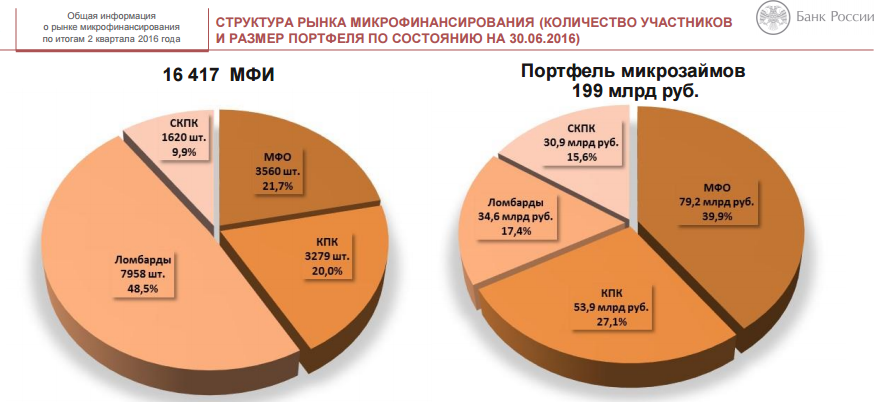 микрофинансовые организации в российской федерации: тенденции на понижение - student2.ru