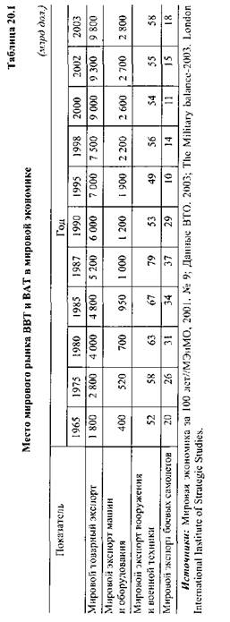 Мировой рынок вооружения и военной техники в системе современных международных экономических отношений - student2.ru