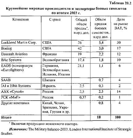 Мировой рынок вооружения и военной техники в системе современных международных экономических отношений - student2.ru