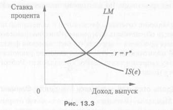 Модель открытой экономики Манделла-Флеминга - student2.ru