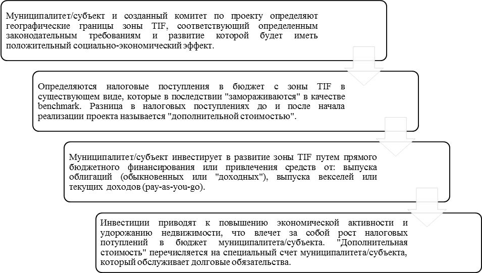 Модель Tax increment financing, условия ее применения и проблемы внедрения в России - student2.ru