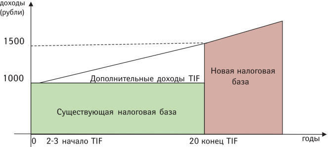 Модель Tax increment financing, условия ее применения и проблемы внедрения в России - student2.ru