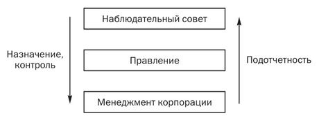Модели корпоративного управления. - student2.ru