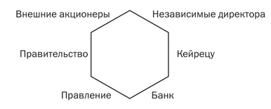 Модели корпоративного управления. - student2.ru