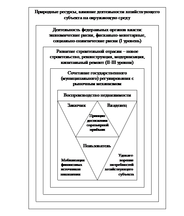 Модели управления недвижимостью - student2.ru