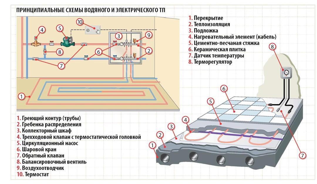 Монтажная схема шкафа отопительного коллектора лучевого распределения с гидрострелкой. - student2.ru