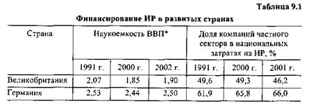 Национальные инновационные системы - student2.ru