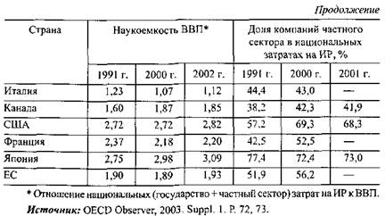 Национальные инновационные системы - student2.ru