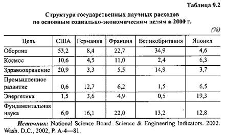 наука, инновации и государство - student2.ru