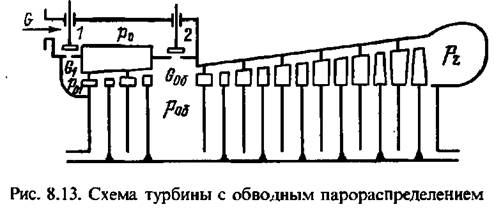 Назначение системы парораспределения и её состав. Регулирование расхода пара, поступающего в турбину. Основные типы парораспределения, применяемые в паровых турбинах. - student2.ru