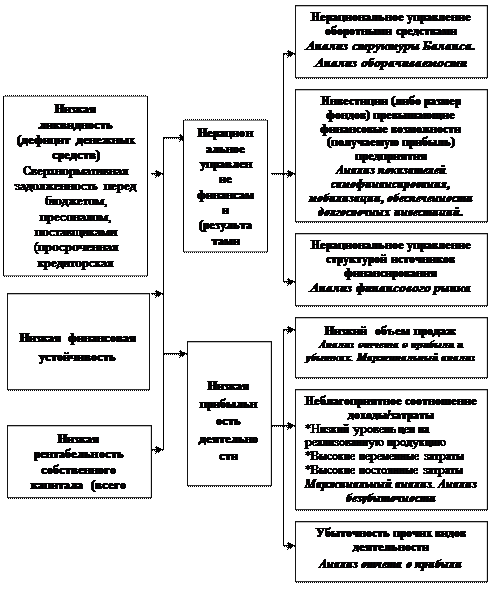 Неплатежеспособность организации, общие причины. Классификация причин неплатежеспособности организации - student2.ru