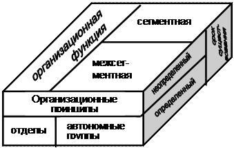 нетрадиционные структуры управления - student2.ru