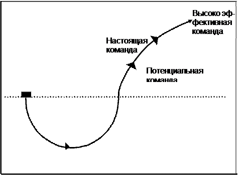 нетрадиционные структуры управления - student2.ru