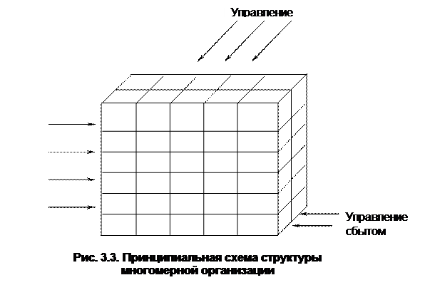 нетрадиционные структуры управления - student2.ru