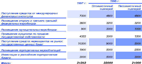 Объем внешних кредитов и портфельных инвестиций в РФ, млн. долл. - student2.ru