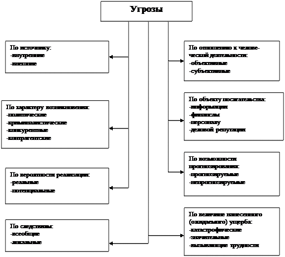 Обеспечение экономической безопасности государства и бизнеса - student2.ru