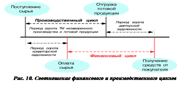 Оборачиваемость оборотного капитала и его элементов - student2.ru