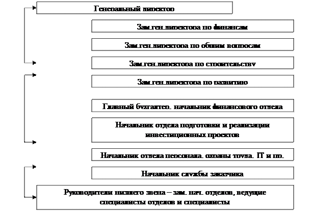 Общая характеристика и организационная структура ЗАО «РосСтройИнвест» - student2.ru