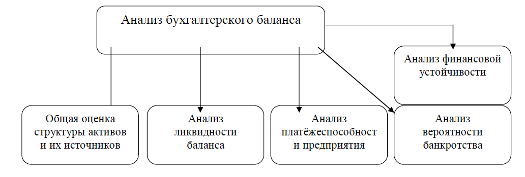 Общая оценка структуры имущества предприятия и его источников по данным баланса - student2.ru